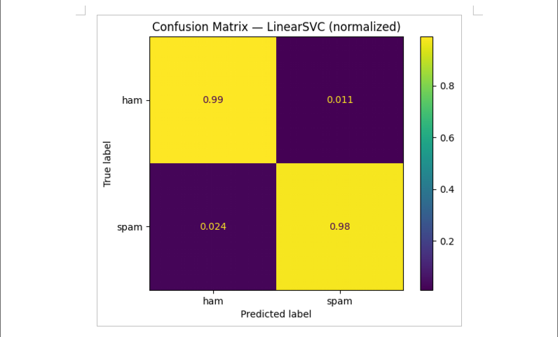 Spam detection machine learning projekat